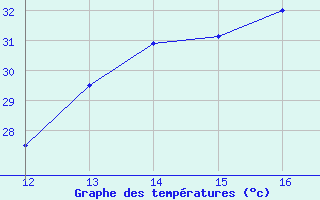 Courbe de tempratures pour Boa Vista