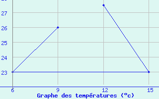 Courbe de tempratures pour Duhook