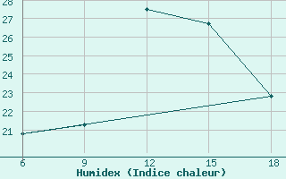 Courbe de l'humidex pour Mostaganem Ville