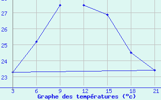 Courbe de tempratures pour Sallum Plateau