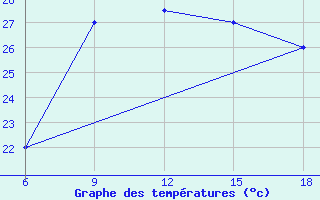 Courbe de tempratures pour Makoua