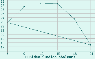 Courbe de l'humidex pour Krestcy