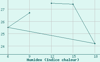 Courbe de l'humidex pour Skikda