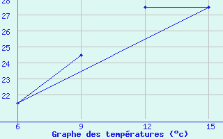 Courbe de tempratures pour Benwlid