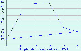 Courbe de tempratures pour Eros