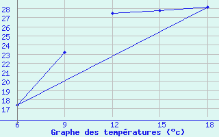 Courbe de tempratures pour Larache