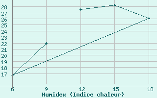 Courbe de l'humidex pour Beni-Saf