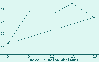 Courbe de l'humidex pour Bodrum