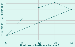 Courbe de l'humidex pour Bou-Saada