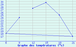 Courbe de tempratures pour Elbasan