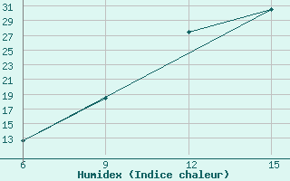 Courbe de l'humidex pour Ghadames