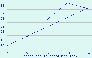 Courbe de tempratures pour Ghadames