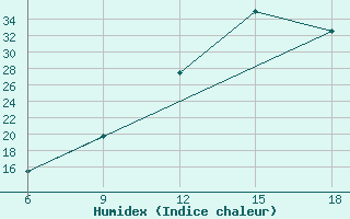 Courbe de l'humidex pour Ghadames