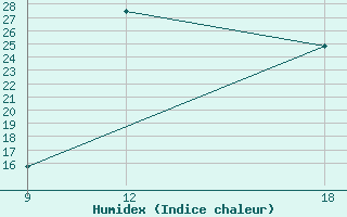 Courbe de l'humidex pour Gariat El-Sharghia