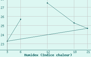 Courbe de l'humidex pour Misurata