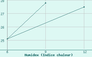 Courbe de l'humidex pour Bodrum