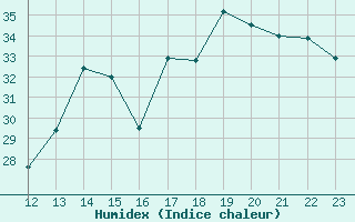 Courbe de l'humidex pour Jinotega