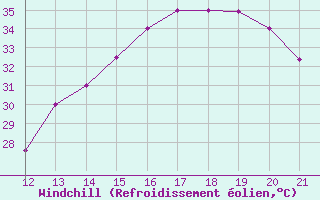 Courbe du refroidissement olien pour Barra Do Garcas