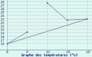 Courbe de tempratures pour Larache