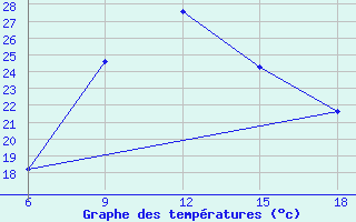 Courbe de tempratures pour Miliana