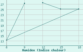 Courbe de l'humidex pour Mostaganem Ville