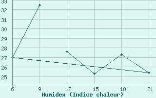 Courbe de l'humidex pour Vlore