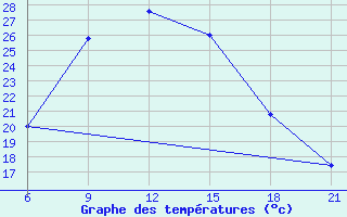 Courbe de tempratures pour Nekhel