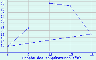 Courbe de tempratures pour Soria (Esp)