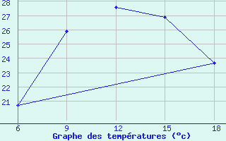 Courbe de tempratures pour Beni-Saf