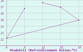 Courbe du refroidissement olien pour Skikda