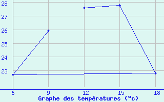 Courbe de tempratures pour Duhook