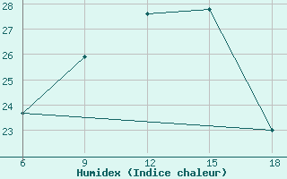 Courbe de l'humidex pour Duhook