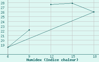 Courbe de l'humidex pour Ain Sefra