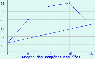 Courbe de tempratures pour Arezzo