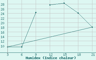 Courbe de l'humidex pour Kasserine