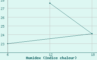 Courbe de l'humidex pour Stockholm / Observatoriet