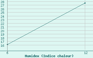 Courbe de l'humidex pour Reutte / Tirol