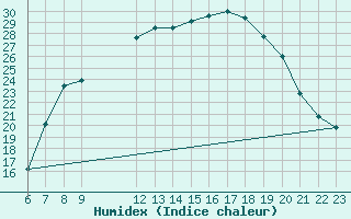 Courbe de l'humidex pour Daroca