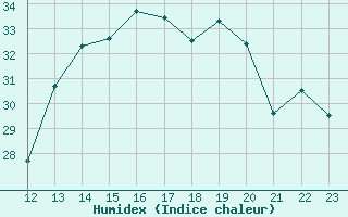 Courbe de l'humidex pour Taubate