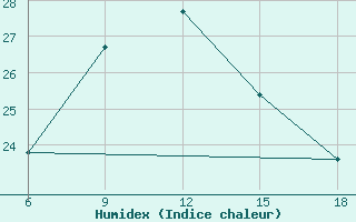 Courbe de l'humidex pour Bodrum