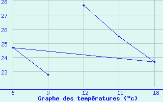 Courbe de tempratures pour Urfa