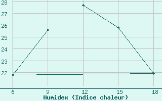 Courbe de l'humidex pour Bodrum