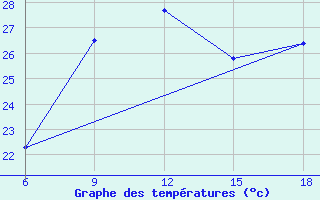 Courbe de tempratures pour Beni-Saf