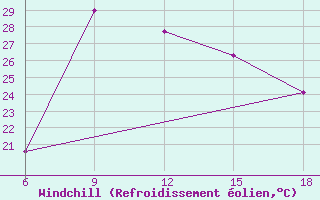 Courbe du refroidissement olien pour Dellys