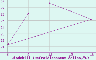 Courbe du refroidissement olien pour Reus (Esp)