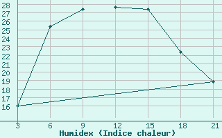 Courbe de l'humidex pour Benina