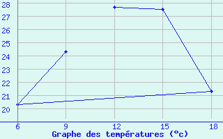 Courbe de tempratures pour Medea