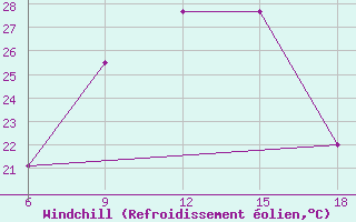 Courbe du refroidissement olien pour Souk Ahras