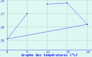 Courbe de tempratures pour Mahdia