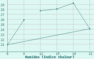 Courbe de l'humidex pour Sarande